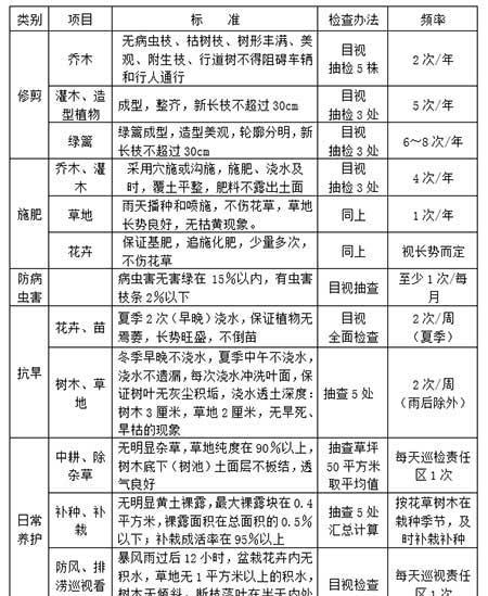 重大节日绿化养护预案
